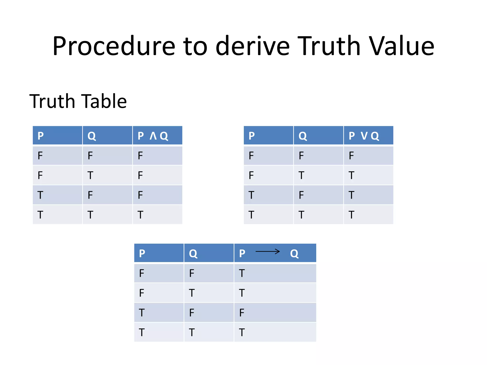 Procedure to derive Truth Value
Truth Table
P Q P Λ Q
F F F
F T F
T F F
T T T
P Q P V Q
F F F
F T T
T F T
T T T
P Q P Q
F F T
F T T
T F F
T T T
 