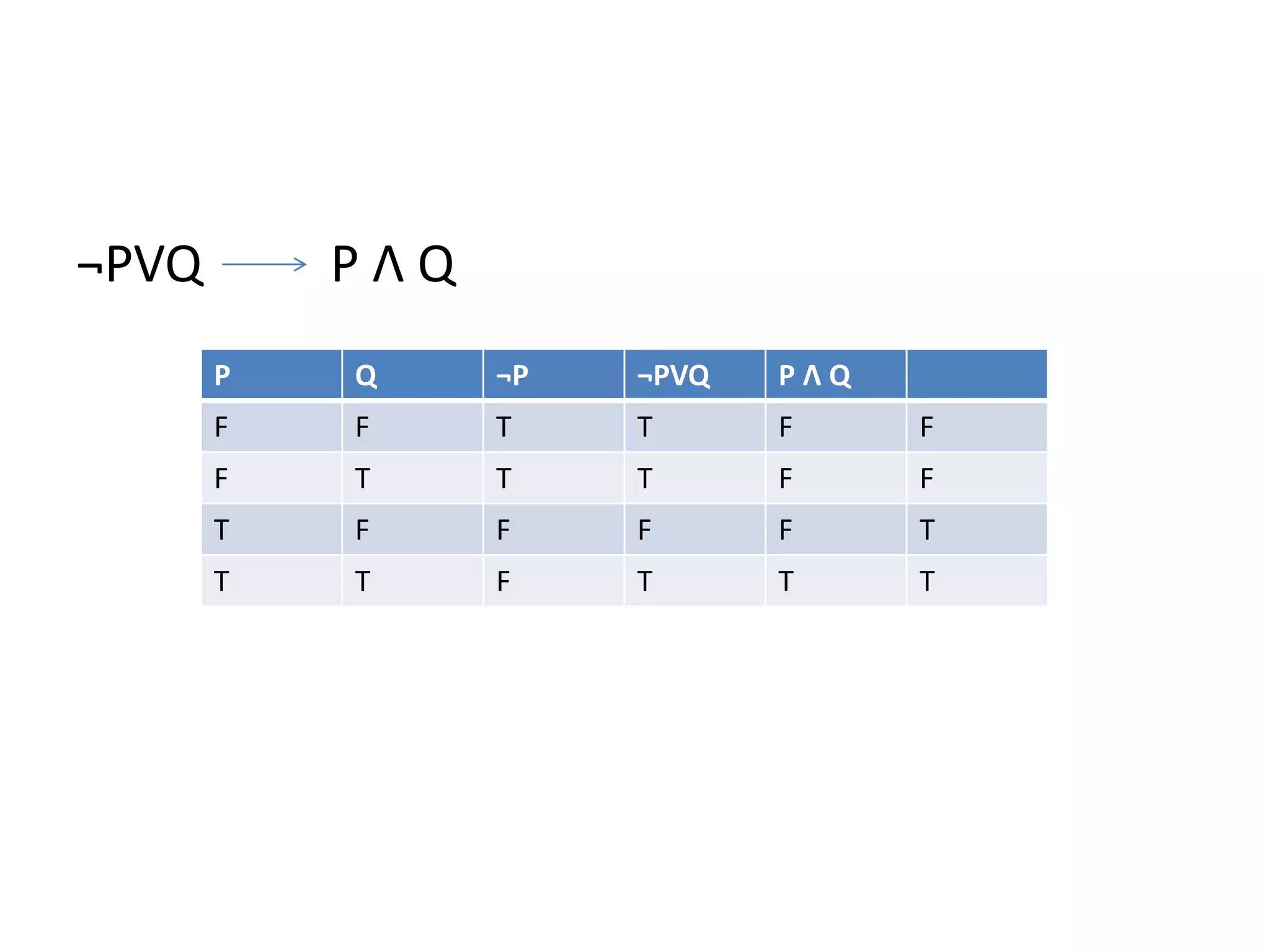 ¬PVQ P Λ Q
P Q ¬P ¬PVQ P Λ Q
F F T T F F
F T T T F F
T F F F F T
T T F T T T
 