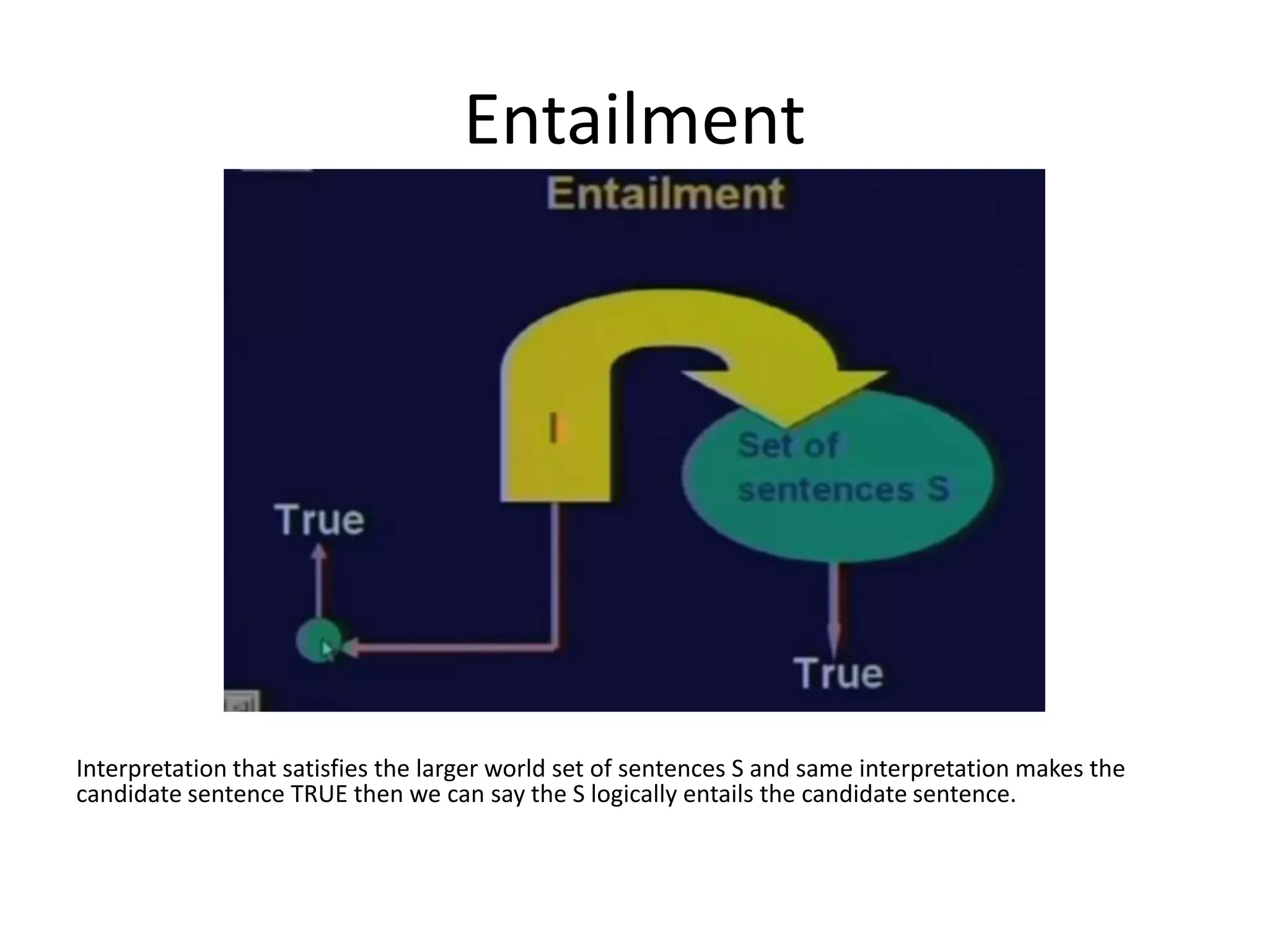 Entailment
Interpretation that satisfies the larger world set of sentences S and same interpretation makes the
candidate sentence TRUE then we can say the S logically entails the candidate sentence.
 