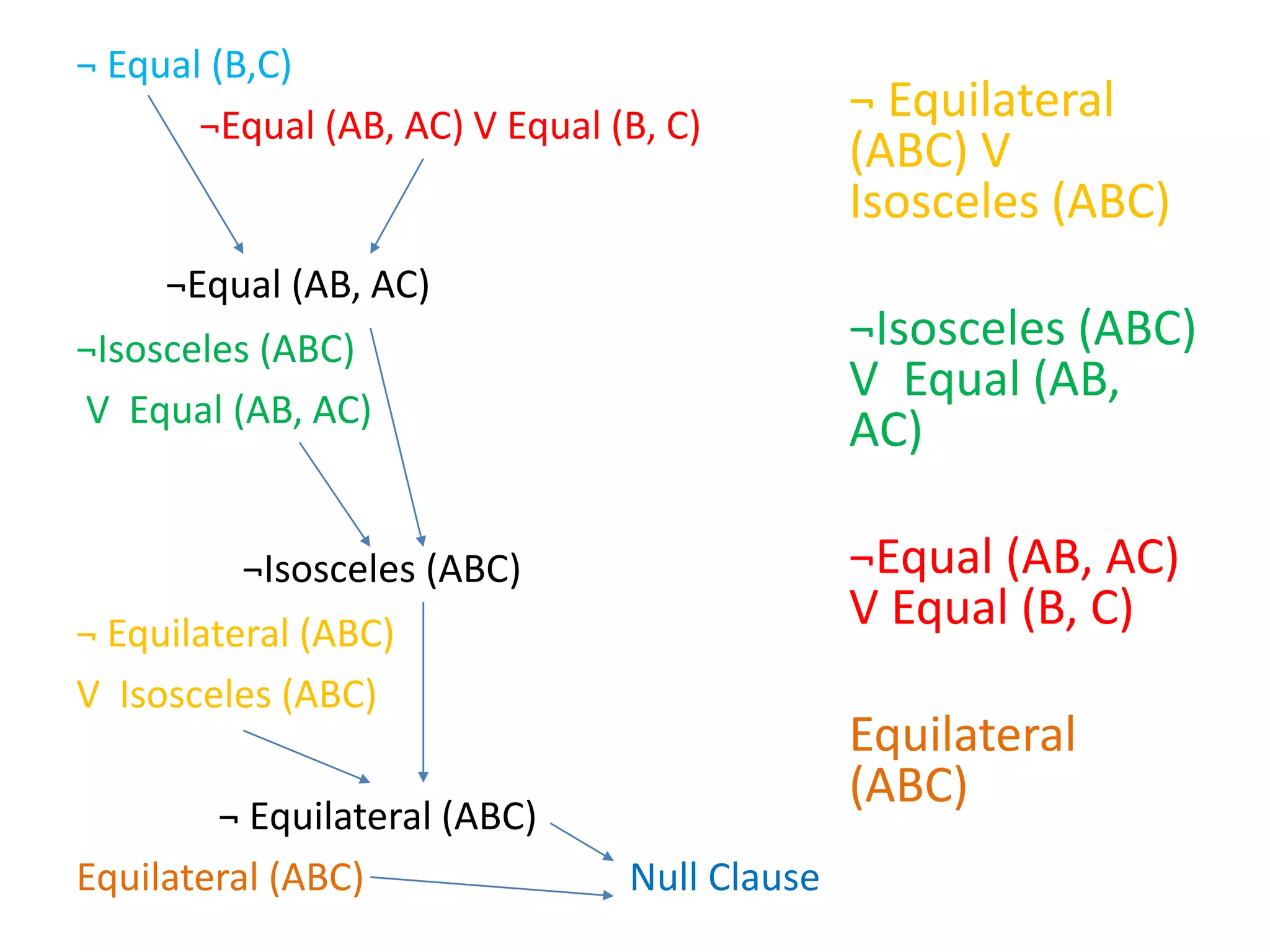 ¬ Equilateral
(ABC) V
Isosceles (ABC)
¬Isosceles (ABC)
V Equal (AB,
AC)
¬Equal (AB, AC)
V Equal (B, C)
Equilateral
(ABC)
¬ Equal (B,C)
¬Equal (AB, AC) V Equal (B, C)
¬Equal (AB, AC)
¬Isosceles (ABC)
V Equal (AB, AC)
¬Isosceles (ABC)
¬ Equilateral (ABC)
V Isosceles (ABC)
¬ Equilateral (ABC)
Equilateral (ABC) Null Clause
 