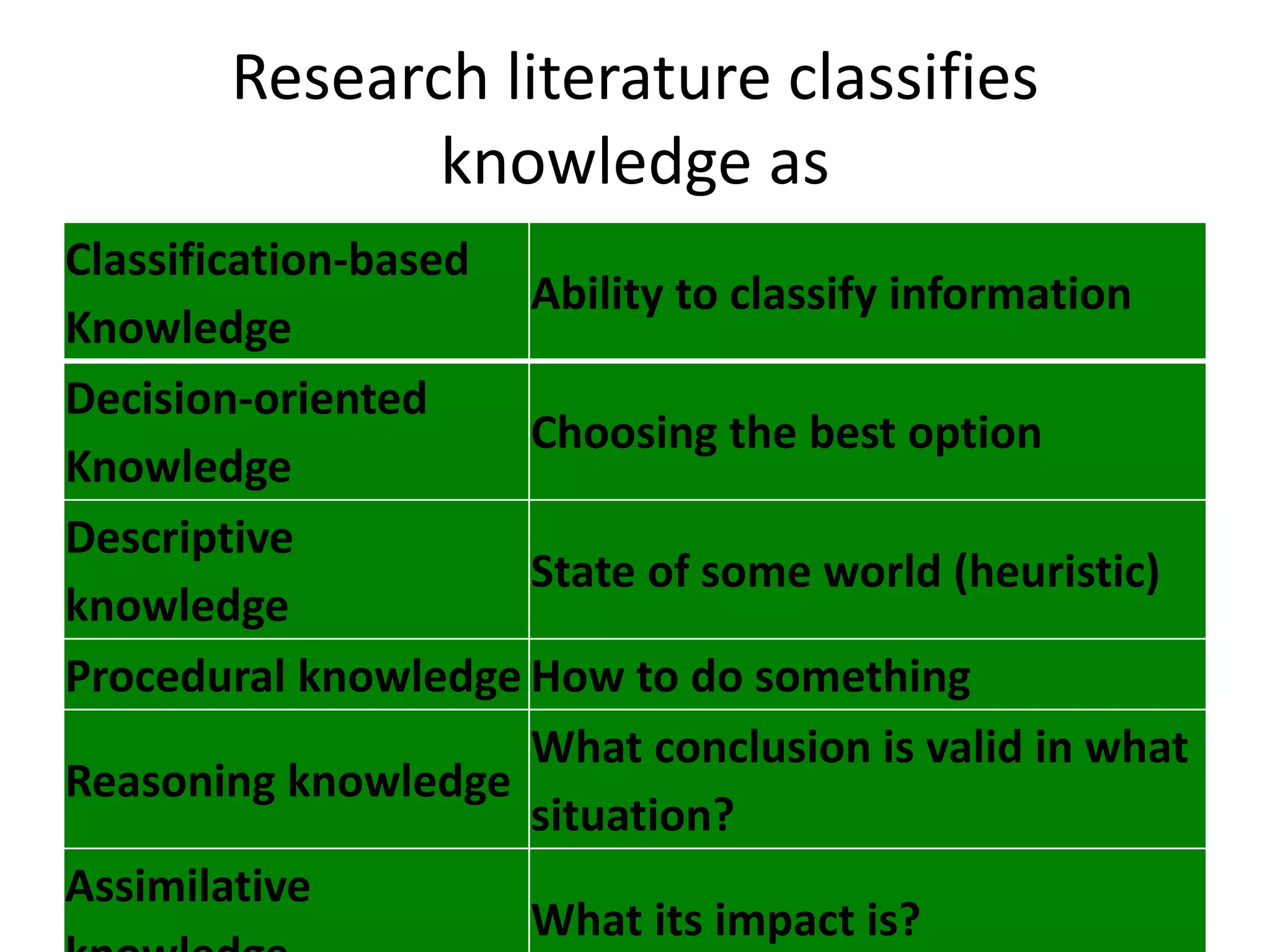 Research literature classifies
knowledge as
Classification-based
Knowledge
Ability to classify information
Decision-oriented
Knowledge
Choosing the best option
Descriptive
knowledge
State of some world (heuristic)
Procedural knowledge How to do something
Reasoning knowledge
What conclusion is valid in what
situation?
Assimilative
What its impact is?
 