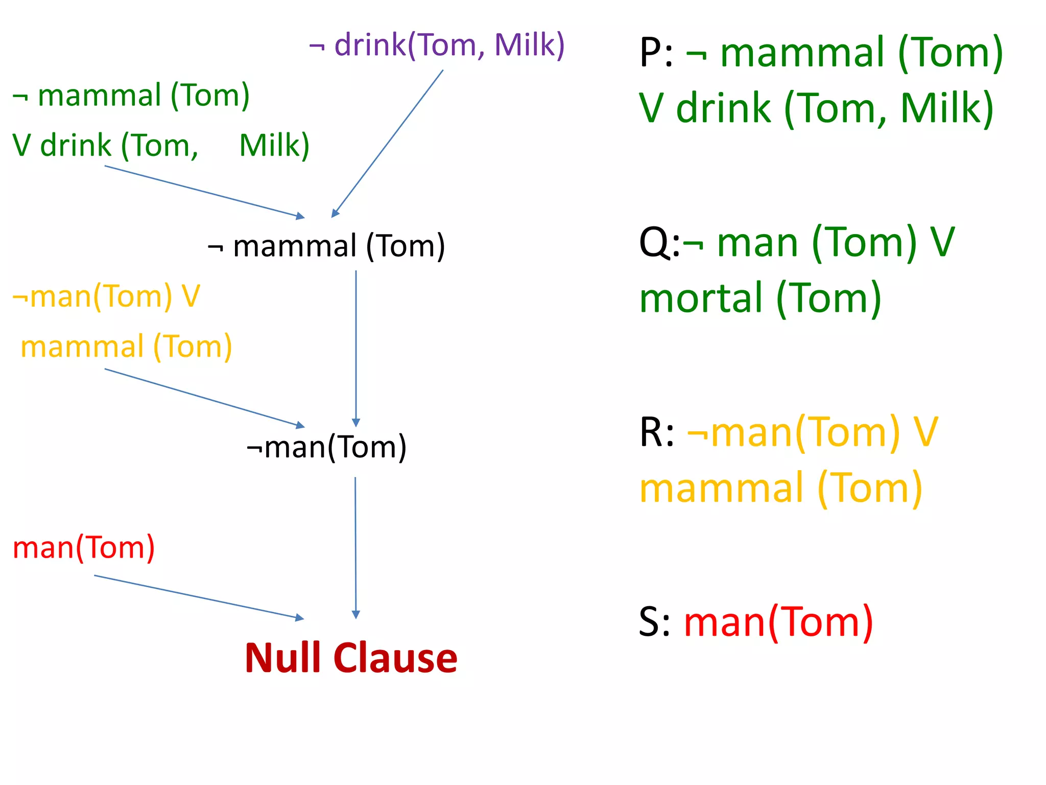 P: ¬ mammal (Tom)
V drink (Tom, Milk)
Q:¬ man (Tom) V
mortal (Tom)
R: ¬man(Tom) V
mammal (Tom)
S: man(Tom)
¬ drink(Tom, Milk)
¬ mammal (Tom)
V drink (Tom, Milk)
¬ mammal (Tom)
¬man(Tom) V
mammal (Tom)
¬man(Tom)
man(Tom)
Null Clause
 