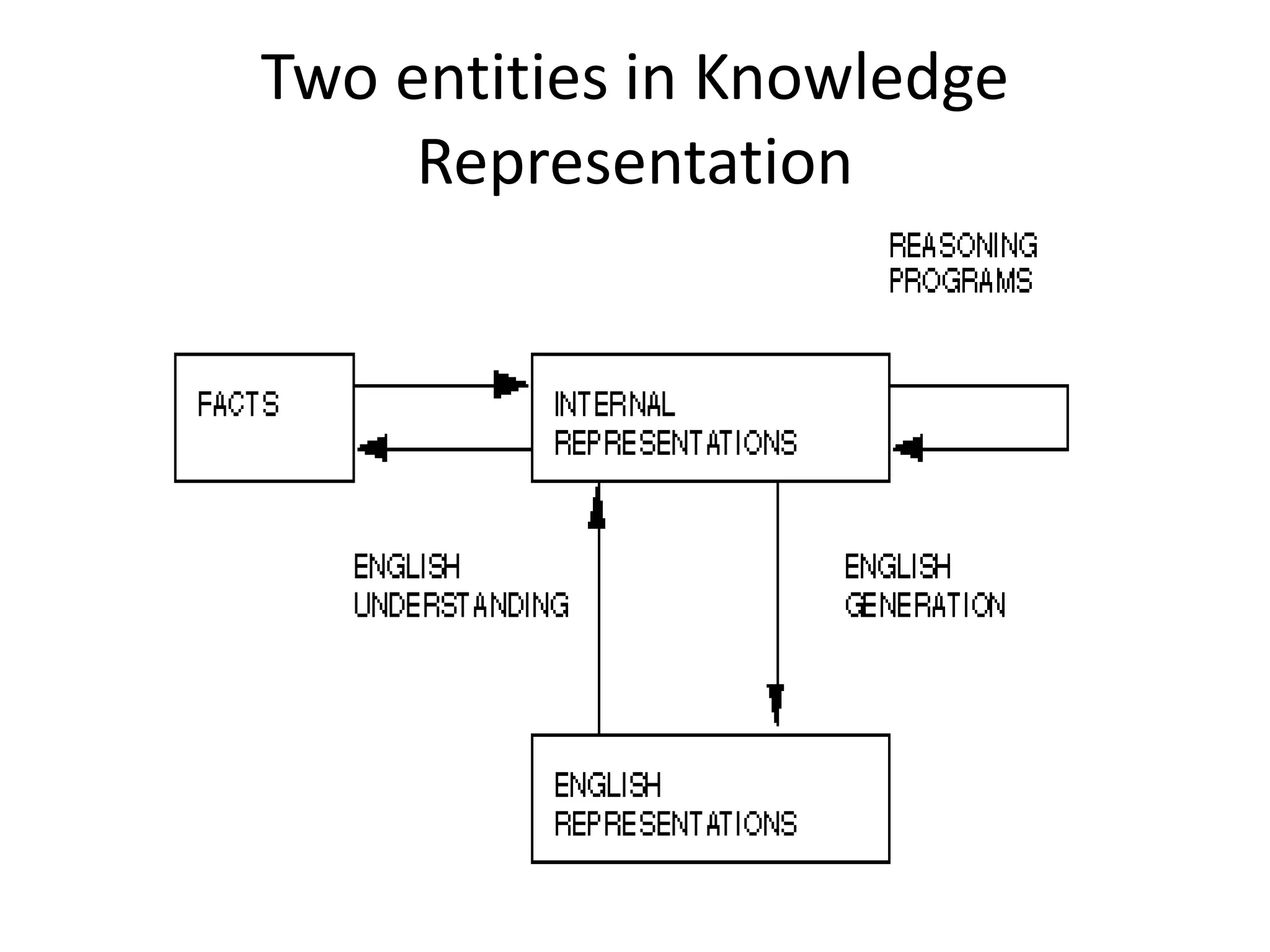 Two entities in Knowledge
Representation
 