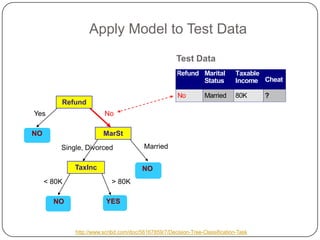 Apply Model to Test Data
Refund
MarSt
TaxInc
YESNO
NO
NO
Yes No
MarriedSingle, Divorced
< 80K > 80K
Refund Marital
Status
Taxable
Income Cheat
No Married 80K ?
10
Test Data
http://www.scribd.com/doc/56167859/7/Decision-Tree-Classification-Task
 