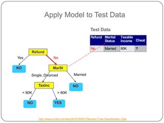 Apply Model to Test Data
Refund
MarSt
TaxInc
YESNO
NO
NO
Yes No
MarriedSingle, Divorced
< 80K > 80K
Refund Marital
Status
Taxable
Income Cheat
No Married 80K ?
10
Test Data
http://www.scribd.com/doc/56167859/7/Decision-Tree-Classification-Task
 