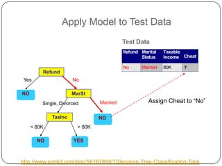 Apply Model to Test Data
Refund
MarSt
TaxInc
YESNO
NO
NO
Yes No
MarriedSingle, Divorced
< 80K > 80K
Refund Marital
Status
Taxable
Income Cheat
No Married 80K ?
10
Test Data
Assign Cheat to “No”
http://www.scribd.com/doc/56167859/7/Decision-Tree-Classification-Task
 