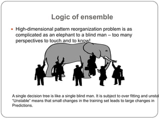 Logic of ensemble
 High-dimensional pattern reorganization problem is as
complicated as an elephant to a blind man – too many
perspectives to touch and to know!
A single decision tree is like a single blind man. It is subject to over fitting and unstab
“Unstable” means that small changes in the training set leads to large changes in
Predictions.
 