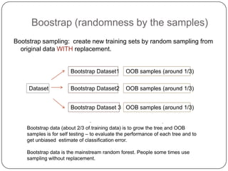 Boostrap (randomness by the samples)
Bootstrap sampling: create new training sets by random sampling from
original data WITH replacement.
Dataset
Bootstrap Dataset1
Bootstrap Dataset2
Bootstrap Dataset 3
OOB samples (around 1/3)
OOB samples (around 1/3)
OOB samples (around 1/3)
Bootstrap data (about 2/3 of training data) is to grow the tree and OOB
samples is for self testing – to evaluate the performance of each tree and to
get unbiased estimate of classification error.
Bootstrap data is the mainstream random forest. People some times use
sampling without replacement.
.
.
.
.
 