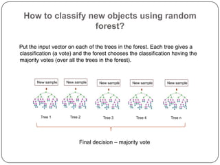 How to classify new objects using random
forest?
Put the input vector on each of the trees in the forest. Each tree gives a
classification (a vote) and the forest chooses the classification having the
majority votes (over all the trees in the forest).
New sample
Tree 3
New sample
Tree 2
New sample
Tree 1
New sample
Tree 4
New sample
Tree n
Final decision – majority vote
 