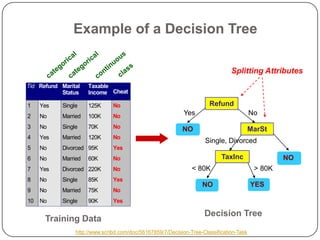 Example of a Decision Tree
Tid Refund Marital
Status
Taxable
Income Cheat
1 Yes Single 125K No
2 No Married 100K No
3 No Single 70K No
4 Yes Married 120K No
5 No Divorced 95K Yes
6 No Married 60K No
7 Yes Divorced 220K No
8 No Single 85K Yes
9 No Married 75K No
10 No Single 90K Yes
10
Refund
MarSt
TaxInc
YESNO
NO
NO
Yes No
Single, Divorced
< 80K > 80K
Splitting Attributes
Training Data
Decision Tree
http://www.scribd.com/doc/56167859/7/Decision-Tree-Classification-Task
 