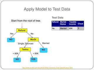 Apply Model to Test Data
Refund
MarSt
TaxInc
YESNO
NO
NO
Yes No
MarriedSingle, Divorced
< 80K > 80K
Refund Marital
Status
Taxable
Income Cheat
No Married 80K ?
10
Test Data
Start from the root of tree.
http://www.scribd.com/doc/56167859/7/Decision-Tree-Classification-Task
 