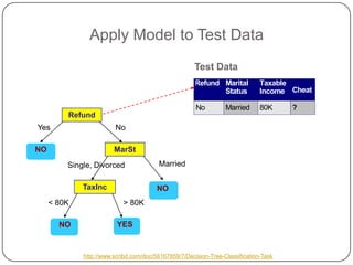 Apply Model to Test Data
Refund
MarSt
TaxInc
YESNO
NO
NO
Yes No
MarriedSingle, Divorced
< 80K > 80K
Refund Marital
Status
Taxable
Income Cheat
No Married 80K ?
10
Test Data
http://www.scribd.com/doc/56167859/7/Decision-Tree-Classification-Task
 