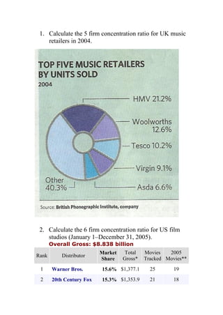 1. Calculate the 5 firm concentration ratio for UK music
retailers in 2004.

2. Calculate the 6 firm concentration ratio for US film
studios (January 1–December 31, 2005).
Overall Gross: $8.838 billion
Rank

Distributor

Market
Share

Total
Gross*

Movies
2005
Tracked Movies**

1

Warner Bros.

15.6% $1,377.1

25

19

2

20th Century Fox

15.3% $1,353.9

21

18

 