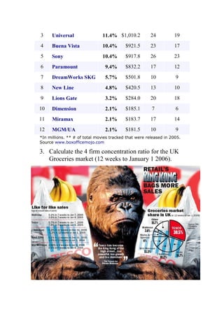 3

Universal

11.4% $1,010.2

24

19

4

Buena Vista

10.4%

$921.5

23

17

5

Sony

10.4%

$917.8

26

23

6

Paramount

9.4%

$832.2

17

12

7

DreamWorks SKG

5.7%

$501.8

10

9

8

New Line

4.8%

$420.5

13

10

9

Lions Gate

3.2%

$284.0

20

18

10

Dimension

2.1%

$185.1

7

6

11

Miramax

2.1%

$183.7

17

14

12

MGM/UA

2.1%

$181.5

10

9

*In millions. ** # of total movies tracked that were released in 2005.
Source www.boxofficemojo.com

3. Calculate the 4 firm concentration ratio for the UK
Groceries market (12 weeks to January 1 2006).

 