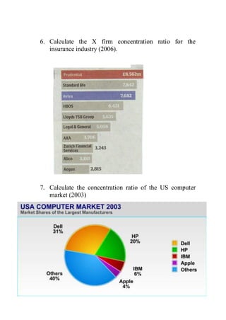 6. Calculate the X firm concentration ratio for the
insurance industry (2006).

7. Calculate the concentration ratio of the US computer
market (2003)

 