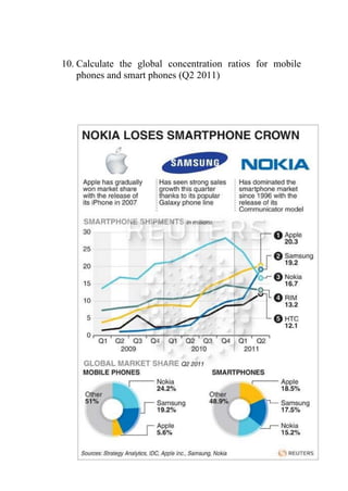 10. Calculate the global concentration ratios for mobile
phones and smart phones (Q2 2011)

 