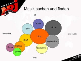 Musik suchen und finden
                                alt



                                      80ties
                                                        Rock
                         Soul

progressiv                                                        konservativ
                                       Pop
                       R‘n‘B
                                                    Modern Rock

             HipHop
     Dance                            Alternative
             Electro

                                jung
 