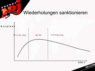 Wiederholungen sanktionieren

Ak z e p ta n z


             Wa c h s tu m   R e if e   S ä t t ig u n g




                                                           A lt e r
 