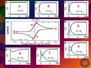 Knocking Door of Cyclic Voltammetry - cv of CV by Monalin Mishra | PPTX