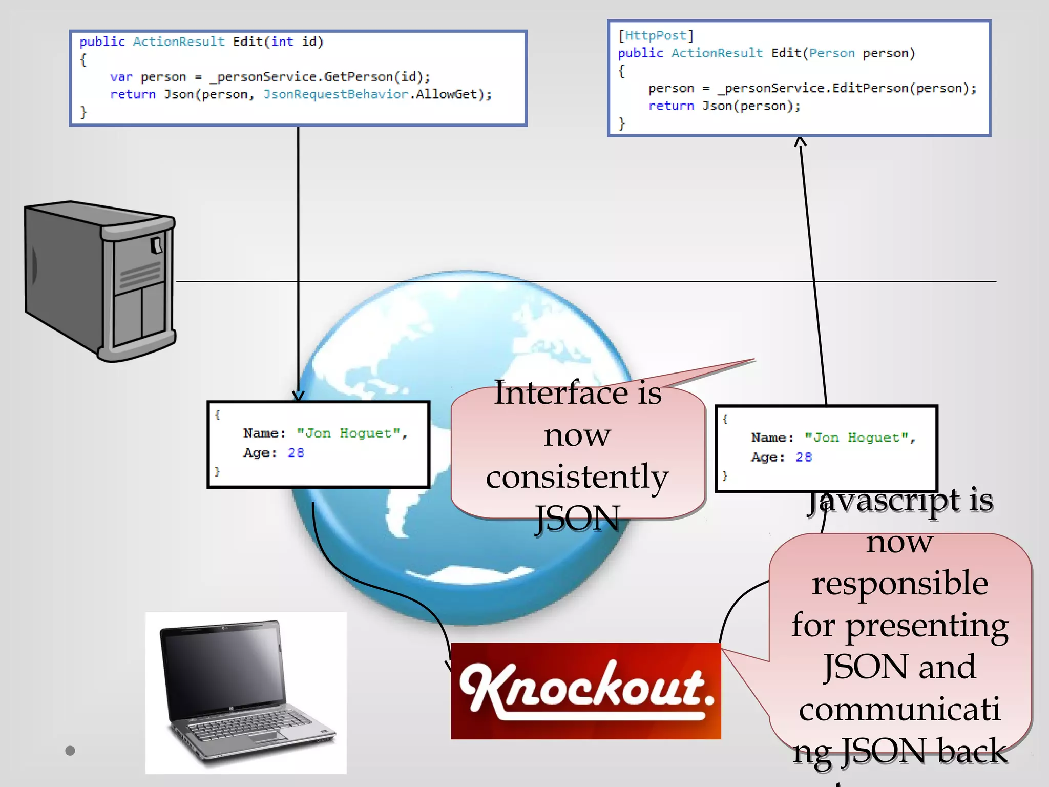 Interface is 
now 
consistently 
JSON 
Javascript is 
now 
responsible 
for presenting 
JSON and 
communicati 
ng JSON back 
to server 
 