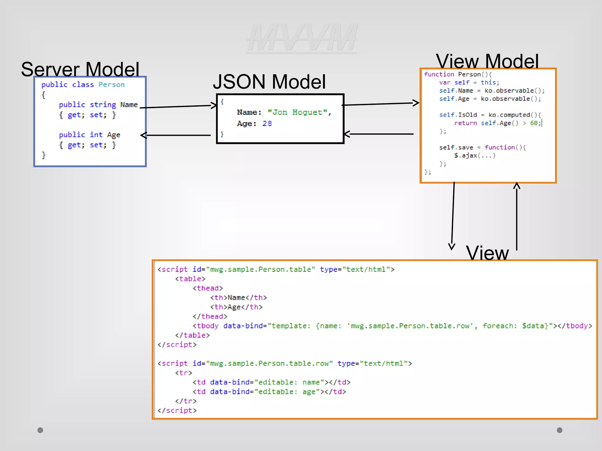 Server Model JSON Model 
View Model 
View 
MMVVVVMM 
 