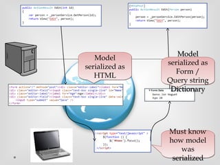 Model 
serialized as 
HTML 
Model 
serialized as 
Form / 
Query string 
Dictionary 
Must know 
how model 
was 
serialized 
 
