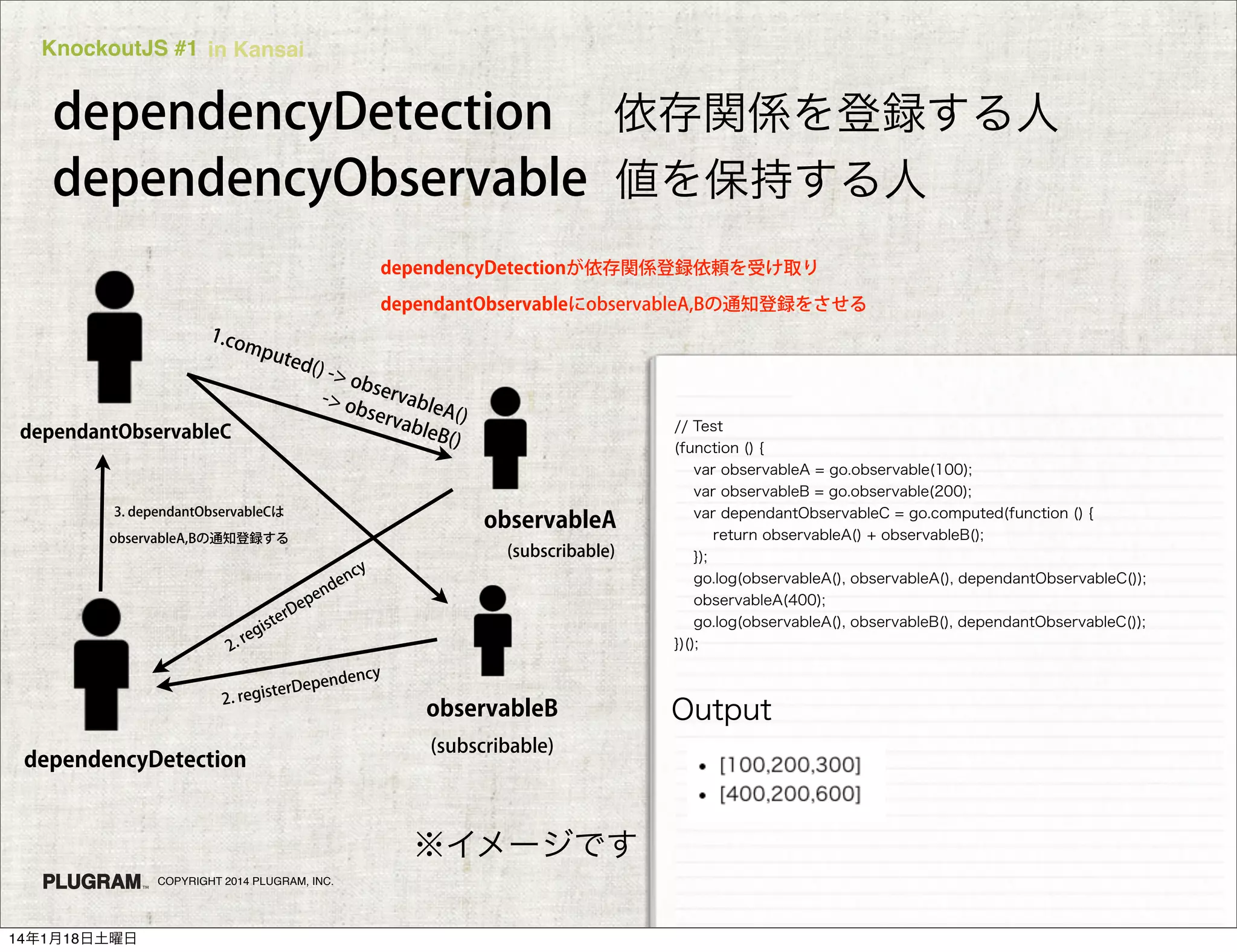 KnockoutJS #1 in Kansai

dependencyDetection 依存関係を登録する人
dependencyObservable 値を保持する人
dependencyDetectionが依存関係登録依頼を受け取り
dependantObservableにobservableA,Bの通知登録をさせる

1.co

mpu
ted(
) ->
obs
-> o ervable
bser
A()
vab
leB(
dependantObservableC
)

3. dependantObservableCは

observableA

observableA,Bの通知登録する

(subscribable)
e

nd
pe
De

y
nc

er

ist
eg
.r

2

// Test
(function () {
var observableA = go.observable(100);
var observableB = go.observable(200);
var dependantObservableC = go.computed(function () {
return observableA() + observableB();
});
go.log(observableA(), observableA(), dependantObservableC());
observableA(400);
go.log(observableA(), observableB(), dependantObservableC());
})();

ency

epend
gisterD
. re

2

dependencyDetection

observableB
(subscribable)

※イメージです
COPYRIGHT 2014 PLUGRAM, INC.

14年1月18日土曜日

Output

 
