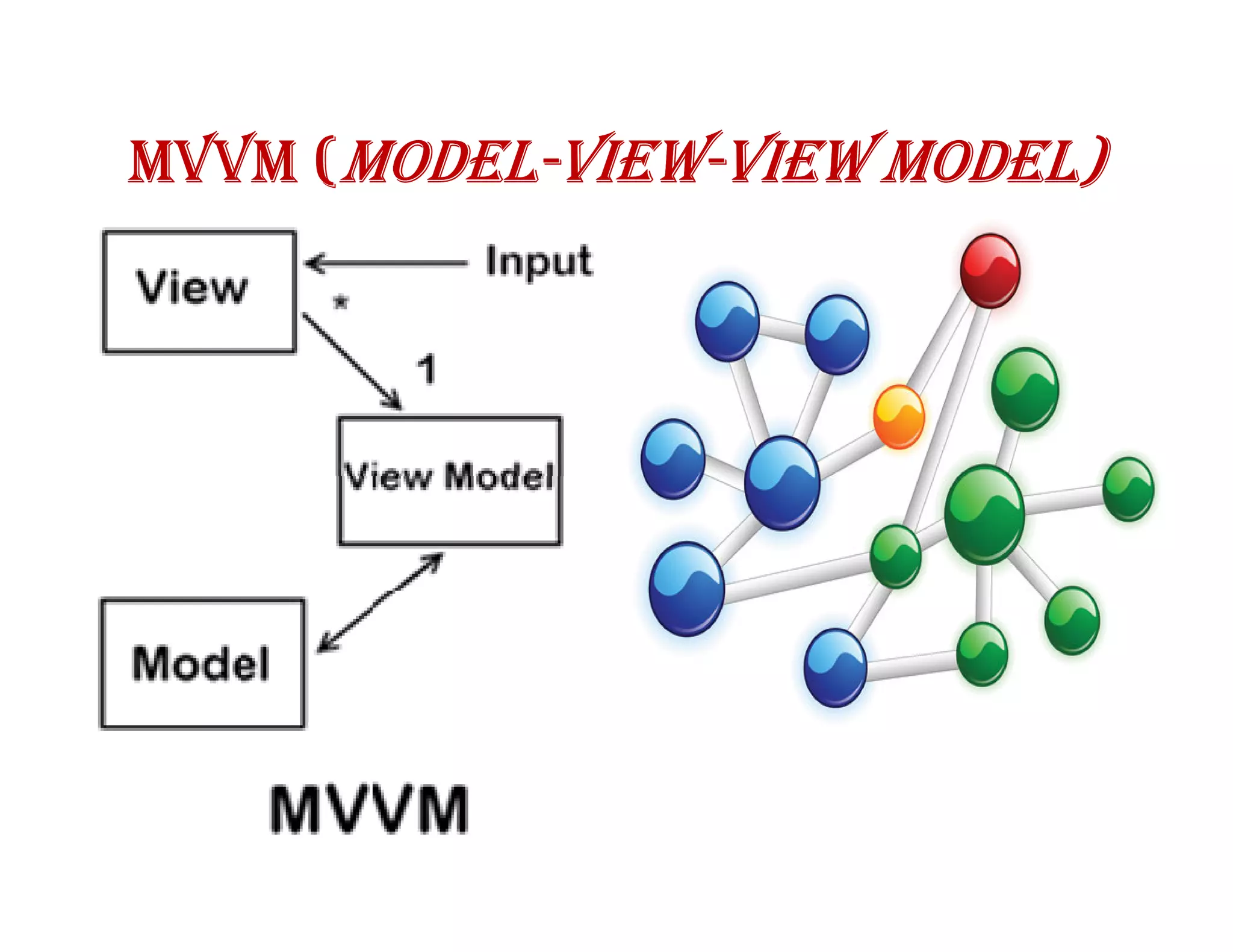 MVVM (MODEL-VIEW-VIEW MODEL)
      MODEL-VIEW-
 