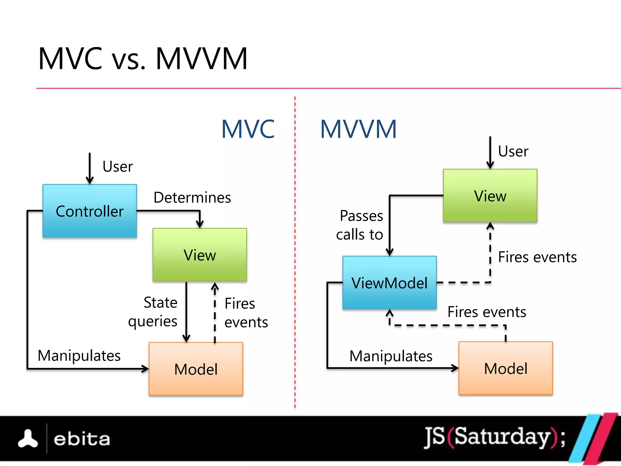 MVC vs. MVVM

                                MVC      MVVM
                                                                User
        User
                  Determines                                 View
  Controller                              Passes
                                         calls to
                         View                                   Fires events
                                           ViewModel
                 State          Fires
                                                         Fires events
               queries          events

Manipulates                                Manipulates
                     Model                                    Model
 