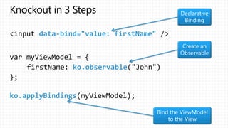 data-bind="value: firstName"
Declarative
Binding
ko.observable
ko.applyBindings
Create an
Observable
Bind the ViewModel
to the View
 
