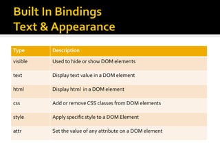 Type      Description
visible   Used to hide or show DOM elements

text      Display text value in a DOM element

html      Display html in a DOM element

css       Add or remove CSS classes from DOM elements

style     Apply specific style to a DOM Element

attr      Set the value of any attribute on a DOM element
 