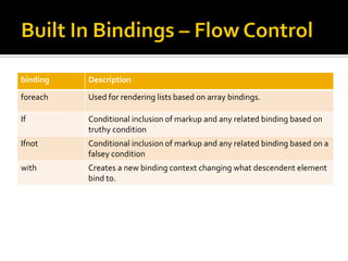 binding   Description
foreach   Used for rendering lists based on array bindings.

If        Conditional inclusion of markup and any related binding based on
          truthy condition
Ifnot     Conditional inclusion of markup and any related binding based on a
          falsey condition
with      Creates a new binding context changing what descendent element
          bind to.
 