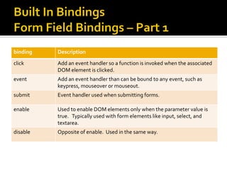 binding   Description
click     Add an event handler so a function is invoked when the associated
          DOM element is clicked.
event     Add an event handler than can be bound to any event, such as
          keypress, mouseover or mouseout.
submit    Event handler used when submitting forms.

enable    Used to enable DOM elements only when the parameter value is
          true. Typically used with form elements like input, select, and
          textarea.
disable   Opposite of enable. Used in the same way.
 