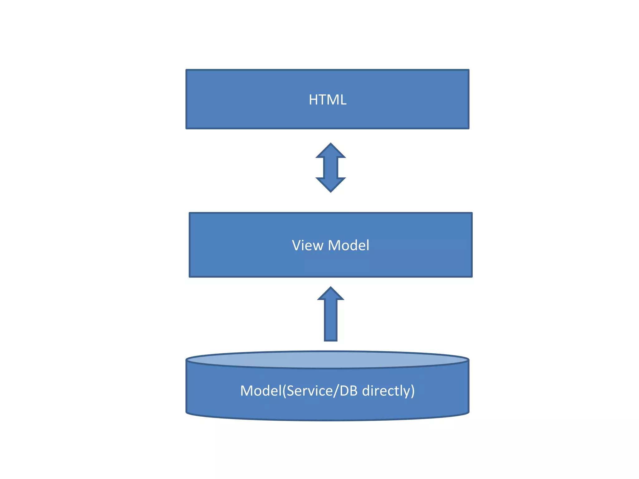 Model(Service/DB directly)
View Model
HTML
 