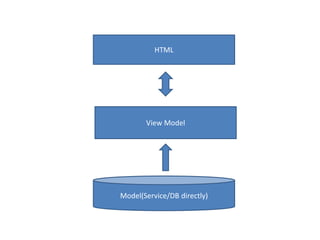 Model(Service/DB directly)
View Model
HTML
 