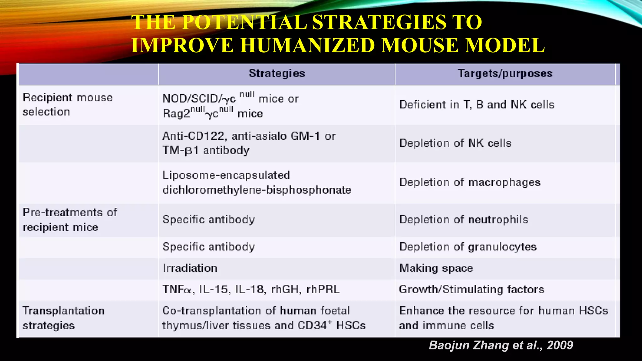 THE POTENTIAL STRATEGIES TO
IMPROVE HUMANIZED MOUSE MODEL
Baojun Zhang et al., 2009
 