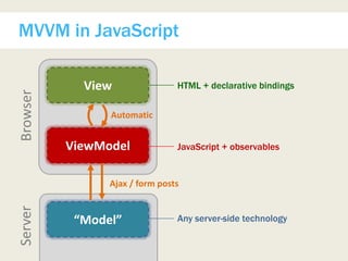 Knockout.js & SignalR | PPT