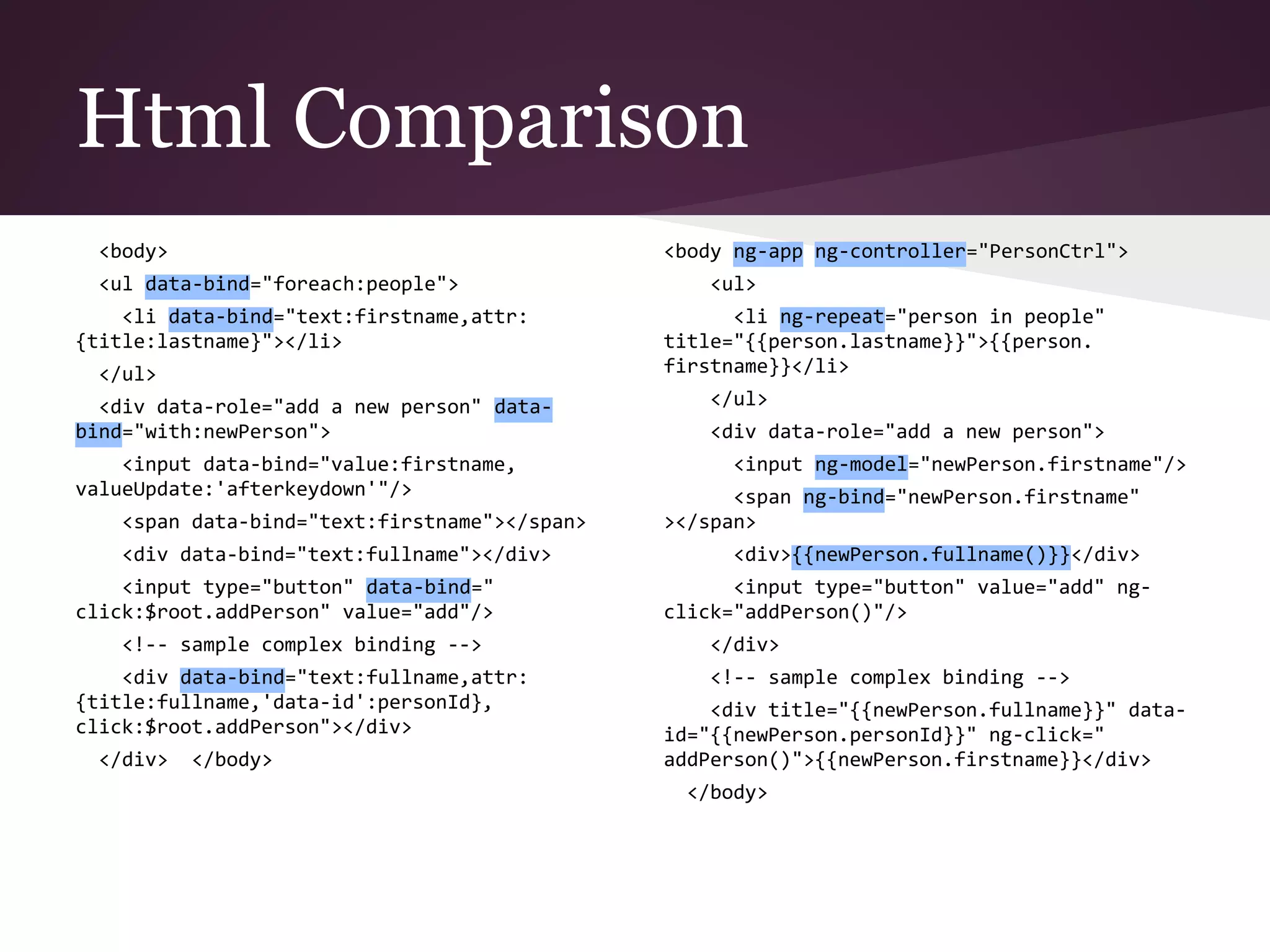 Html Comparison <body> <ul data-bind="foreach:people"> <li data-bind="text:firstname,attr: {title:lastname}"></li> </ul> <div data-role="add a new person" data- bind="with:newPerson"> <input data-bind="value:firstname, valueUpdate:'afterkeydown'"/> <span data-bind="text:firstname"></span> <div data-bind="text:fullname"></div> <input type="button" data-bind=" click:$root.addPerson" value="add"/> <!-- sample complex binding --> <div data-bind="text:fullname,attr: {title:fullname,'data-id':personId}, click:$root.addPerson"></div> </div> </body> <body ng-app ng-controller="PersonCtrl"> <ul> <li ng-repeat="person in people" title="{{person.lastname}}">{{person. firstname}}</li> </ul> <div data-role="add a new person"> <input ng-model="newPerson.firstname"/> <span ng-bind="newPerson.firstname" ></span> <div>{{newPerson.fullname()}}</div> <input type="button" value="add" ng- click="addPerson()"/> </div> <!-- sample complex binding --> <div title="{{newPerson.fullname}}" data- id="{{newPerson.personId}}" ng-click=" addPerson()">{{newPerson.firstname}}</div> </body> 