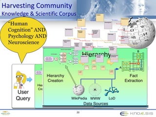 Knowledge ServicesCreation and exploitation of Knowledge for improving human experience/effectiveness, social and economic gainsComputer + Human Knowledge (knowledge discovery, insight)Computer + Collective Action  Collective IntelligenceComputer (IR,ML,NLP) + Knowledge = (better) learning (extraction, search…)Humanknowledge+ Computer Representation = Situated CognitionComputer + Human + Knowledge (better) Interaction, (improved) Human Experience, (higher) Productivity8