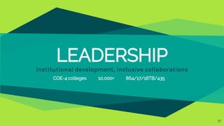 LEADERSHIP
Institutional development, inclusive collaborations
COE-4 colleges 10,000+ 864/17/18TB/435
17
 