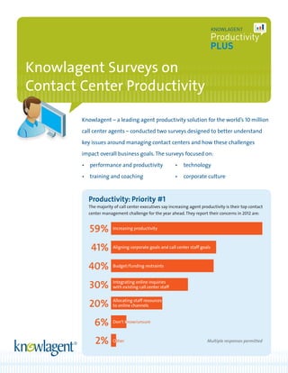 Knowlagent Surveys on
Contact Center Productivity

        Knowlagent – a leading agent productivity solution for the world’s 10 million

        call center agents – conducted two surveys designed to better understand

        key issues around managing contact centers and how these challenges

        impact overall business goals. The surveys focused on:

        •	 performance and productivity	                •	 technology

        •	 training and coaching	                       •	 corporate culture



          Productivity: Priority #1
          The majority of call center executives say increasing agent productivity is their top contact
          center management challenge for the year ahead. They report their concerns in 2012 are:


           59%        Increasing productivity



           41%        Aligning corporate goals and call center staff goals



          40%         Budget/funding restraints



           30%        Integrating online inquiries
                      with existing call center staff



           20%        Allocating staff resources
                      to online channels



             6%       Don’t know/unsure



             2%       Other                                              Multiple responses permitted
 