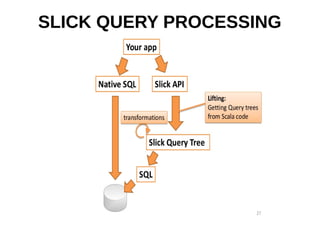 SLICK QUERY PROCESSING
 