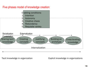 156
Five phases model of knowledge creation:
Enabling conditions:
1. Intention
2. Autonomy
3. Creative chaos
4. Redundancy
5. Requisite variety
Creating
concepts
Sharing tacit
knowledge
Justifying
concepts
Building an
archetype
Cross-leveling
knowledge
Tacit knowledge in organization Explicit knowledge in organizations
Socialization Externalization
Combination
Internalization
156156
 