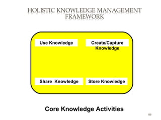 89
Use Knowledge Create/Capture
Knowledge
Share Knowledge Store Knowledge
Core Knowledge Activities
 