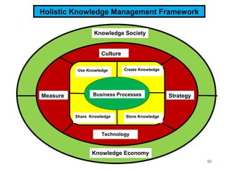 92
Holistic Knowledge Management Framework
Knowledge Society
Knowledge Economy
Culture
Technology
StrategyMeasure
Create Knowledge
Share Knowledge
Use Knowledge
Store Knowledge
Business Processes
 