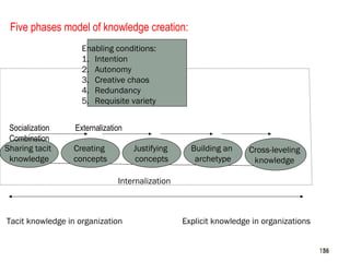 156
Five phases model of knowledge creation:
Enabling conditions:
1. Intention
2. Autonomy
3. Creative chaos
4. Redundancy...