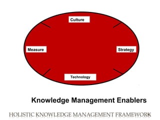 90
Culture
Technology
StrategyMeasure
Knowledge Management Enablers
 