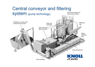 Central conveyor and filtering
system (pump technology)                                    Round tank systems for
                                                            dirt and pure medium




Distribution conveyor with
                                                                                Collecting
automatic swivel chute                         Plate heat
                                                                                inlet
                                               exchanger

                                 High performance
                                 filter VLX 5000


                                                                                     Safety
                                                                                     collecting
                                                                                     tank




                                                                    Chip pre-separator




                             Chip centrifuge
 