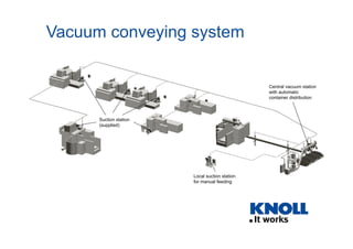 Vacuum conveying system


                                                Central vacuum station
                                                with automatic
                                                container distribution



      Suction station
      (supplied)




                        Local suction station
                        for manual feeding
 