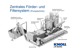 Zentrales Förder- und
Filtersystem (Pumptechnik)
                                                              Rundtanksysteme für
                                                              Schmutz- und Reinmedium




Verteilförderer mit auto-
                                                                                   Sammel-
matischer Schwenkrutsche                      Plattenwärme-
                                                                                   einlauf
                                              tauscher

                                Hochleistungsfilter
                                VLX 5000


                                                                                    Sicherheits-
                                                                                    auffangwanne




                                                                        Spänevorabscheider




                            Spänezentrifuge
 